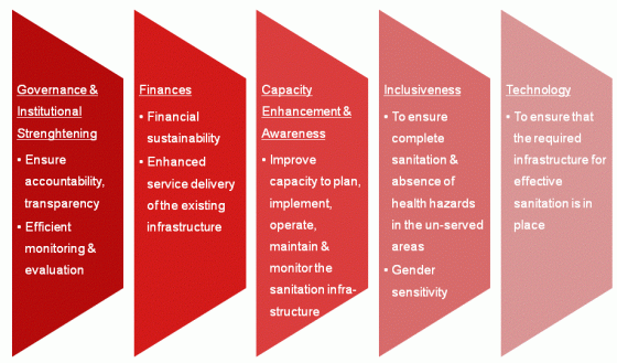 Five strategic dimensions to achieve sustainable city-wide sanitation. Source: S. PUVAR (2013) adapted from DUBE (2012)